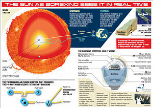 Детектор Борексино видит Солнце в режиме реального времени. Изображение: INFN